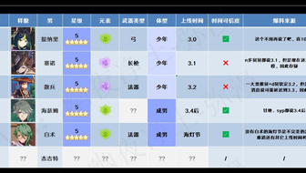 《原神》3.0版本前瞻：新地图须弥、草元素角色与全新剧情解析